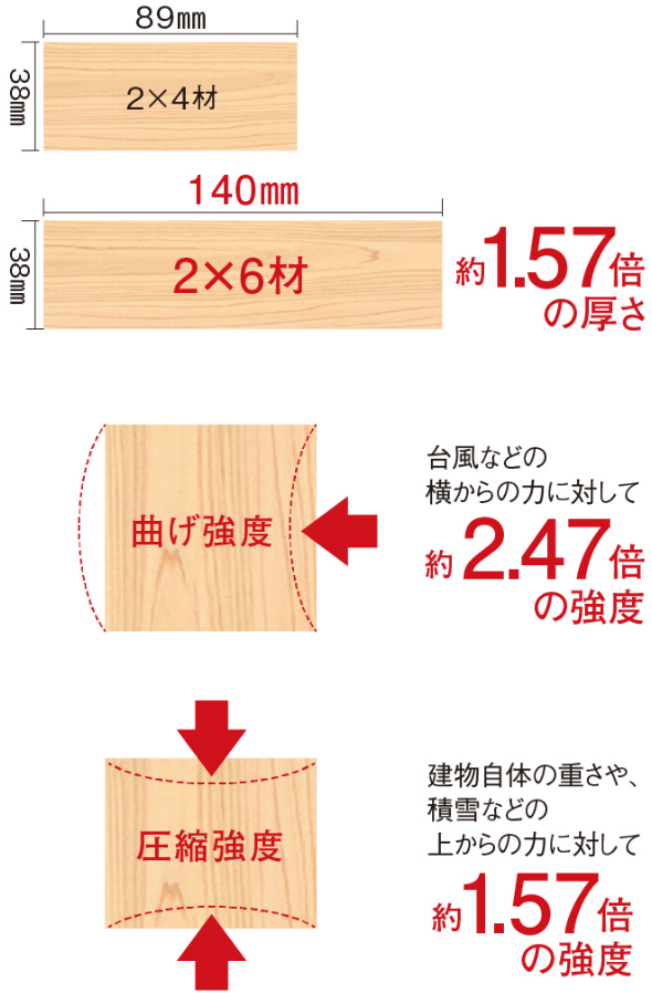 ツーバイシックス材