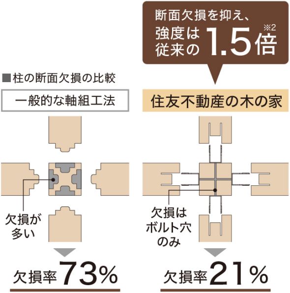 強固な構造躯体