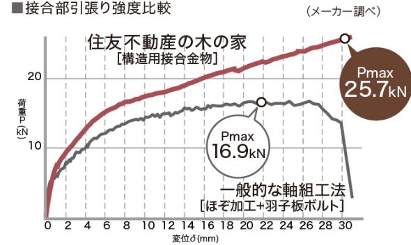 断面欠損比較