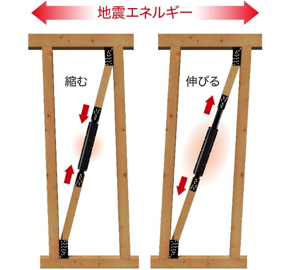 ダンパーが揺れに応じて伸縮