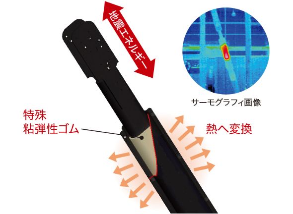 熱に変換して吸収