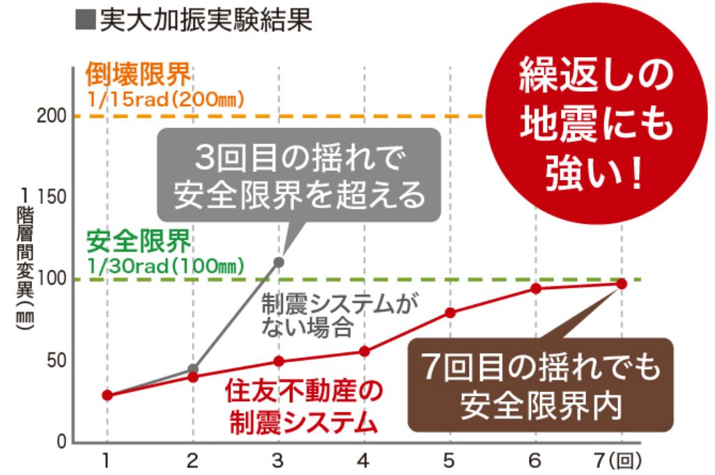 実大加振実験結果