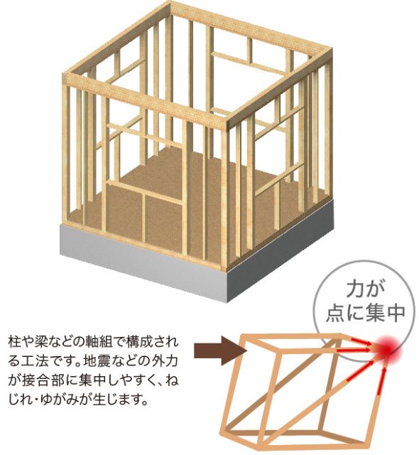 一般的な木造軸組工法