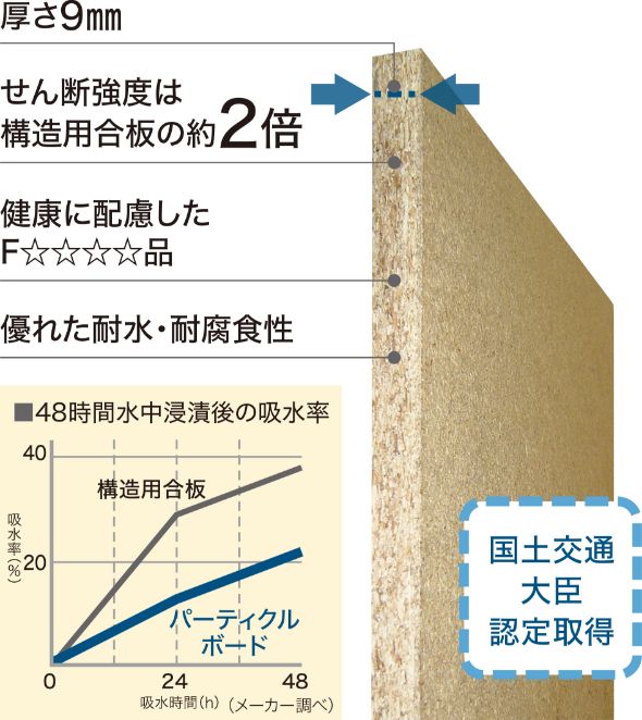 パーティクルボード