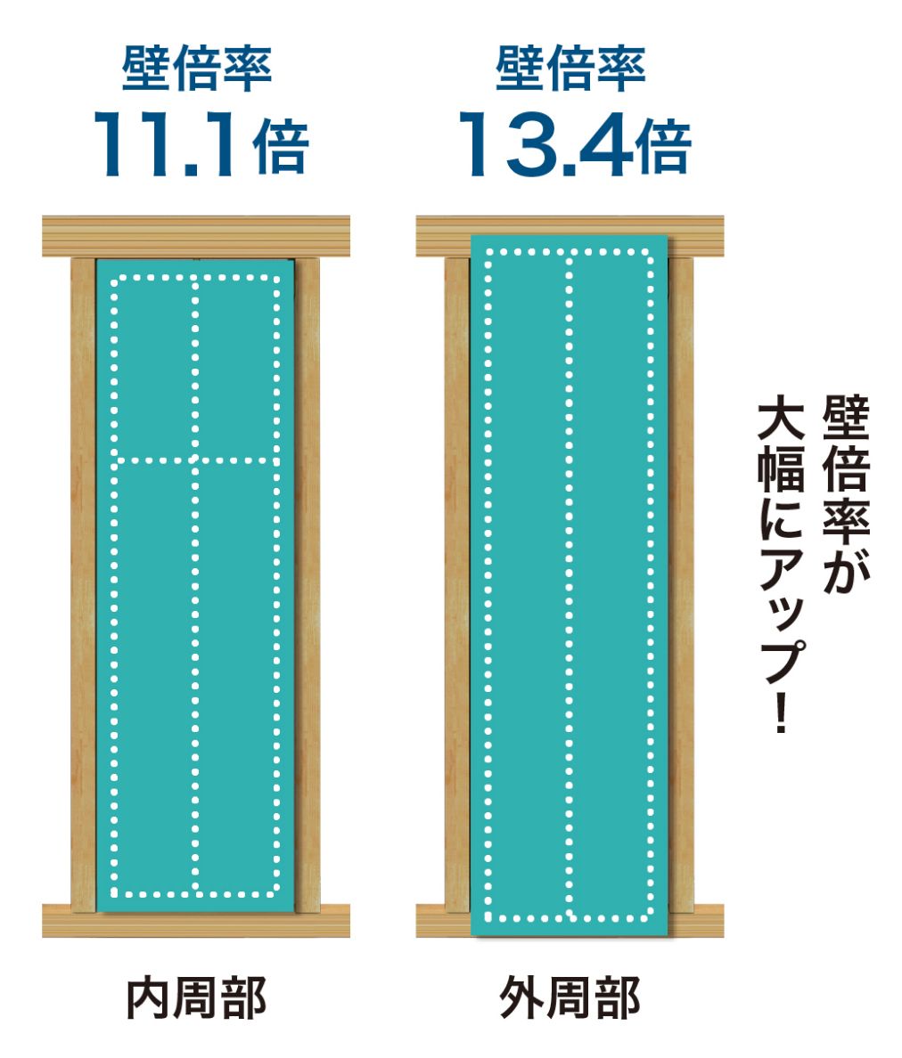 パワーパネル壁倍率