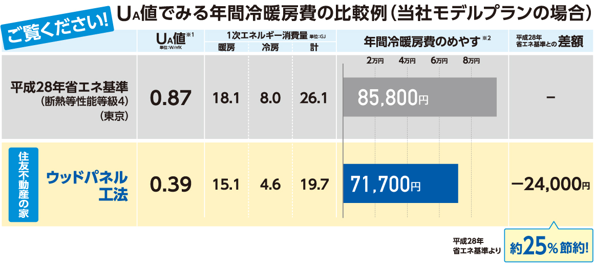 年間冷暖房費の比較