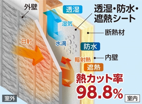 透湿・防水・遮熱シート