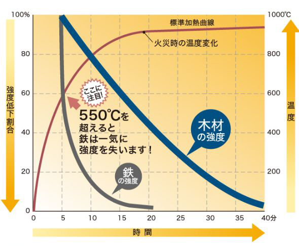 耐熱強度比較