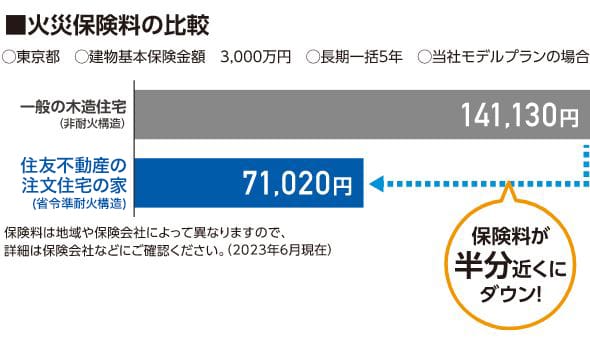 火災保険料比較