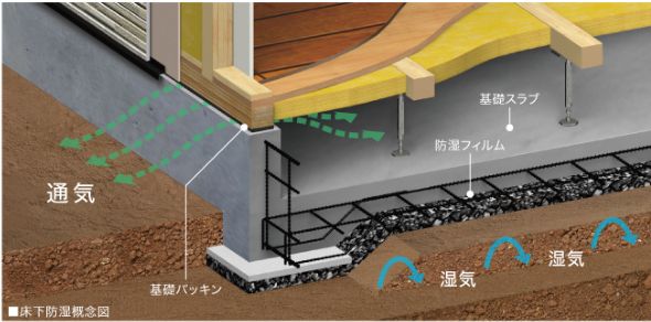 床下防湿概念図