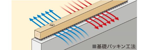 基礎パッキン工法図