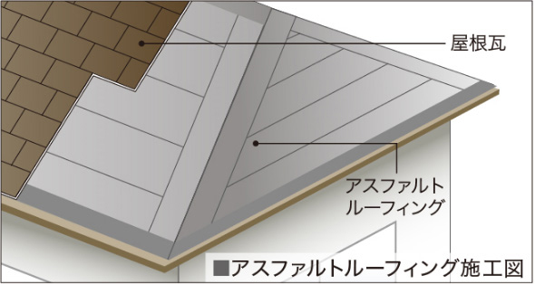 アスファルトルーフィング施工図