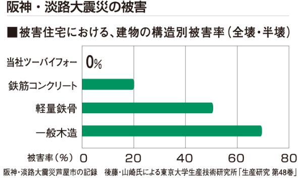 大震災建物被害グラフ