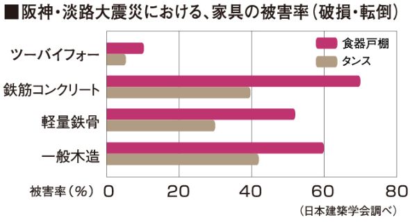 大震災家具被害グラフ