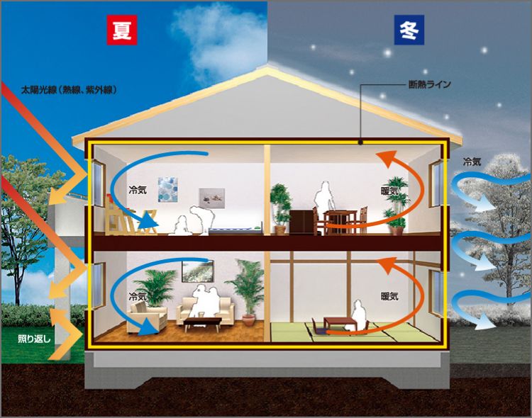 省エネ住宅