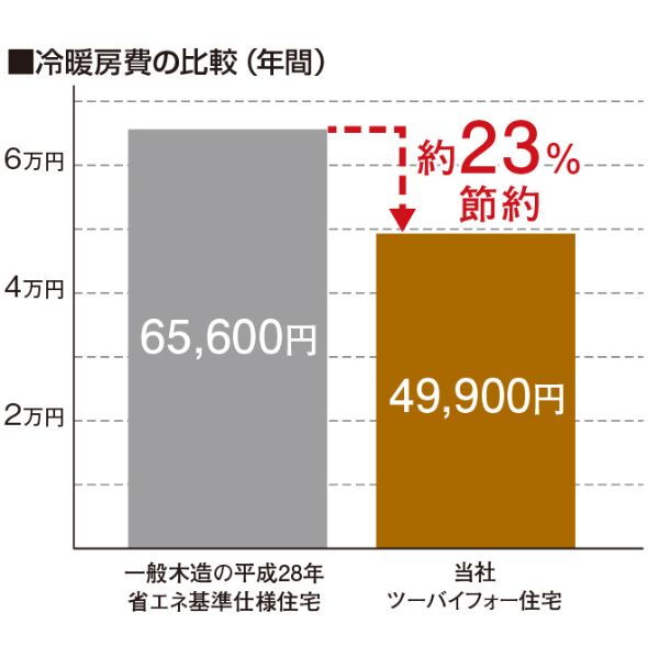 冷暖房費の比較