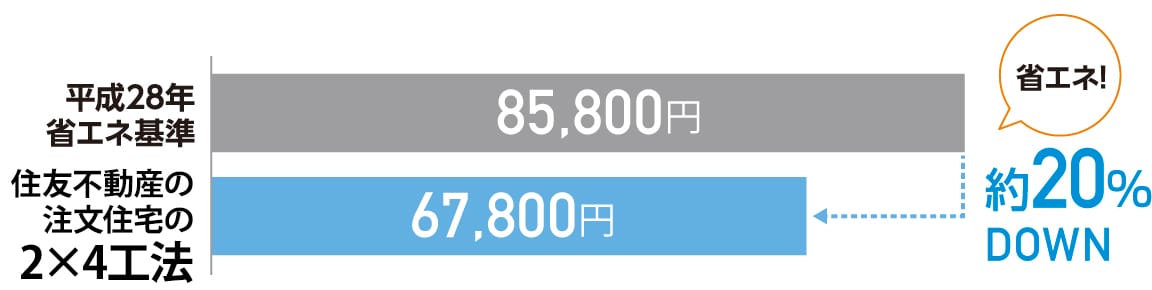 冷暖房費の比較