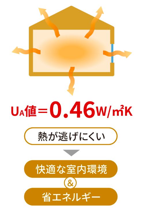 2×4工法 標準仕様