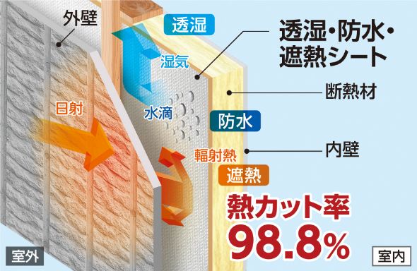 透湿・防水・遮熱シート