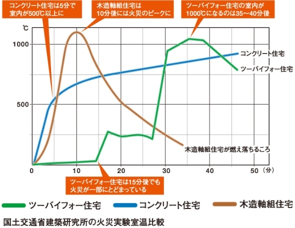 火災実験室温比較