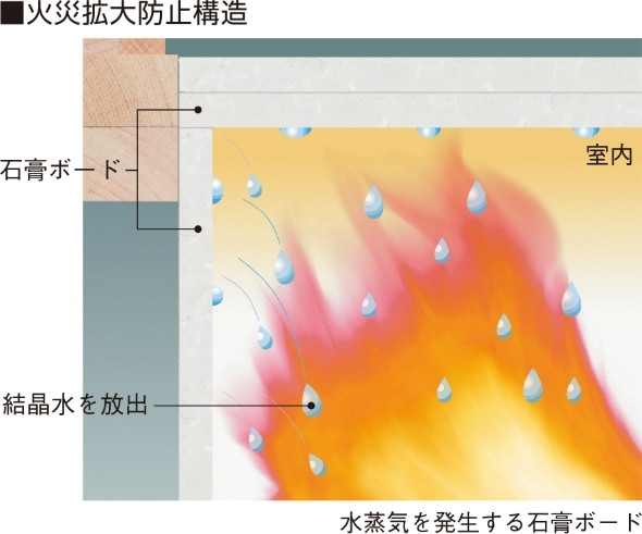 火災拡大防止構造