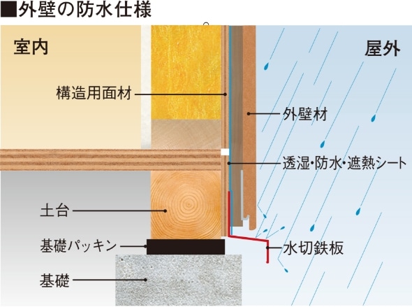 外壁の防水仕様