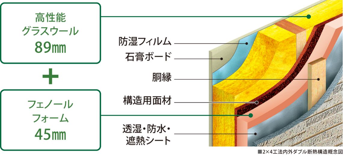 内外ダブル断熱により高い断熱性能を実現