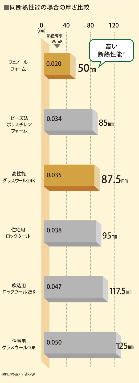 同断熱性能の場合の厚さ比較