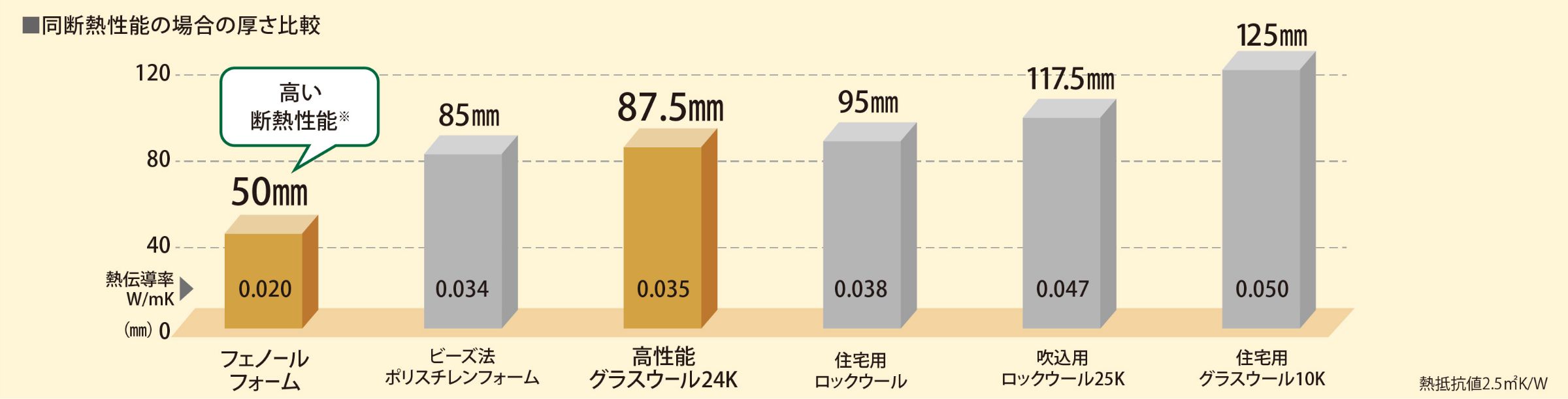 同断熱性能の場合の厚さ比較