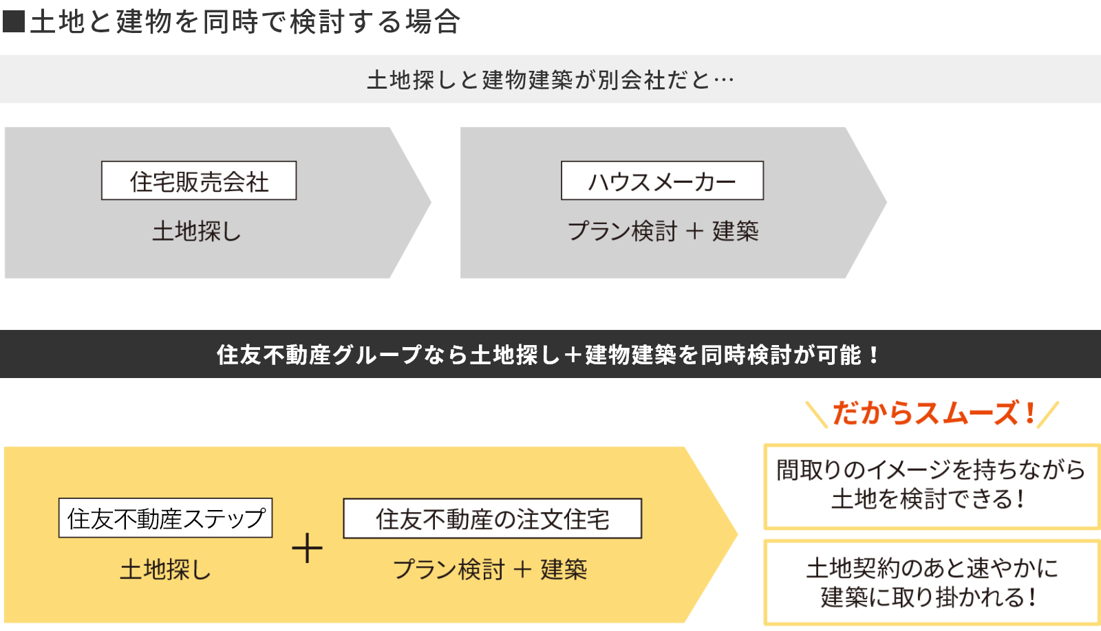 検討期間比較図