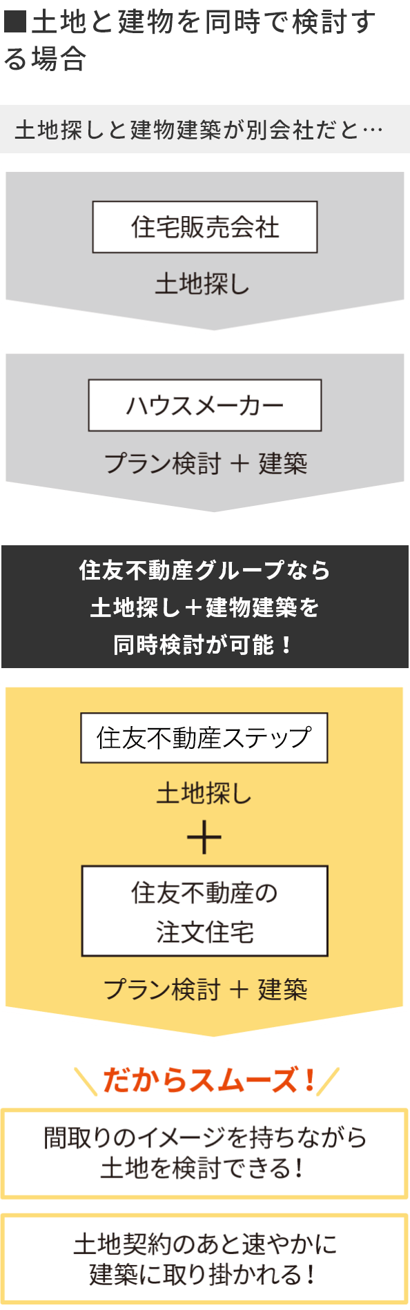 検討期間比較図