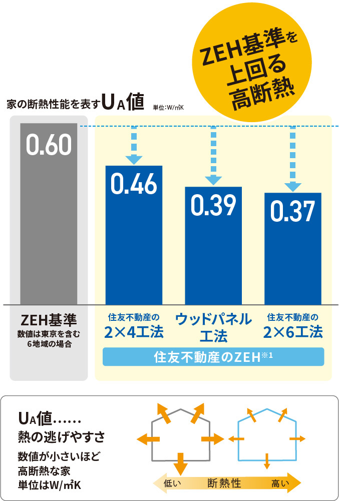 高断熱であること