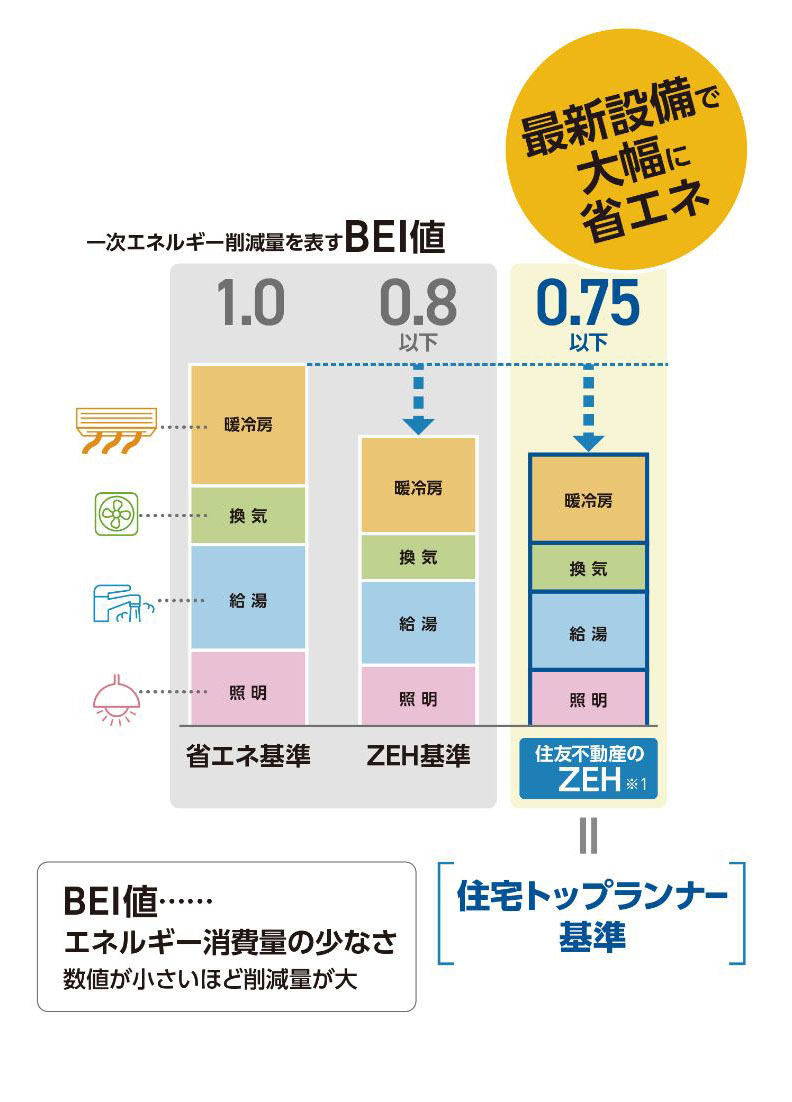 消費エネルギーを減らすこと