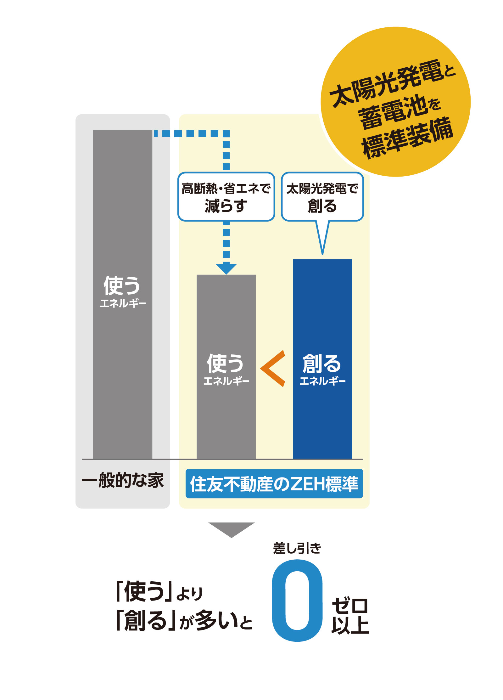 太陽光発電などの創エネ