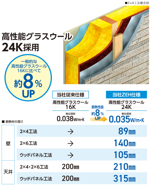 断熱材の性能・厚みが違います