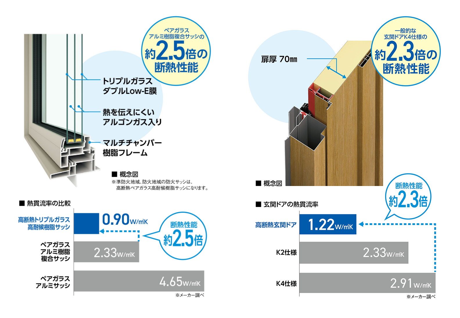 サッシ・玄関ドアの性能が違います