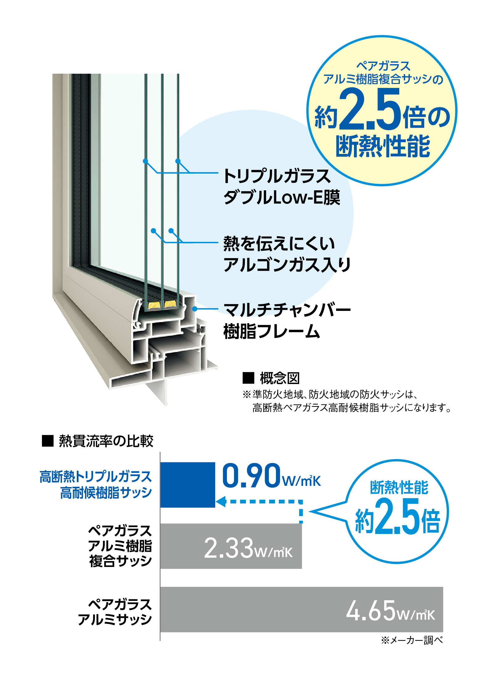 サッシ・玄関ドアの性能が違います