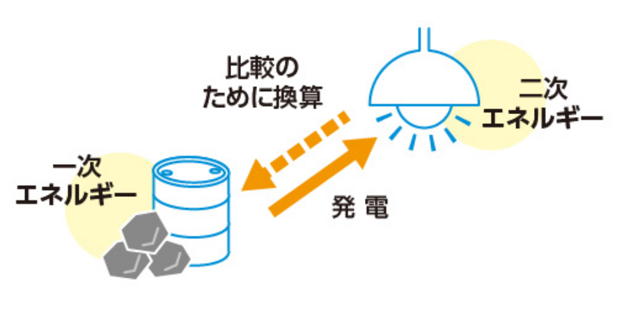 一次エネルギーとは