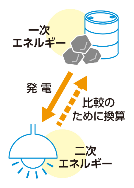 一次エネルギーとは