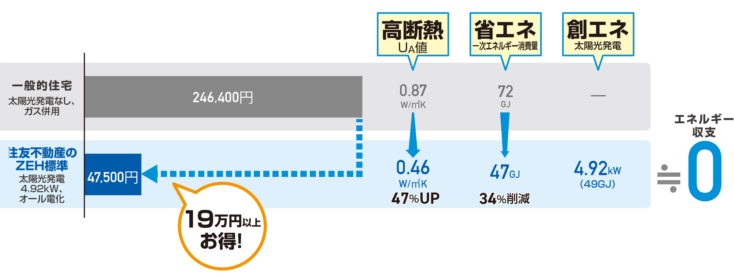 家計にやさしい