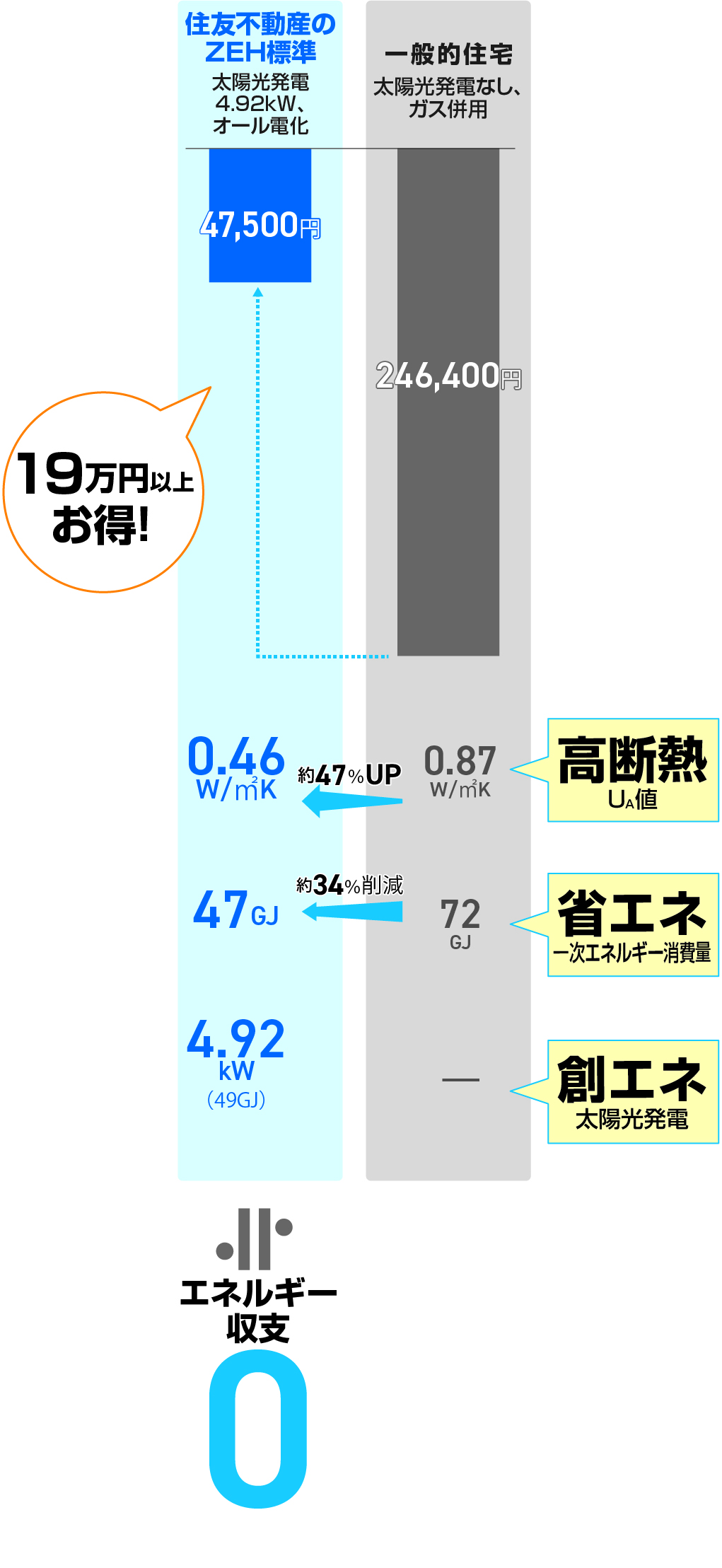 家計にやさしい