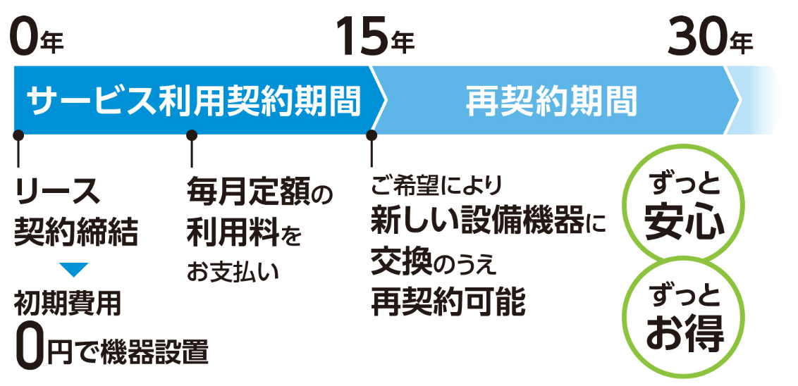 サービス利用期間再契約期間