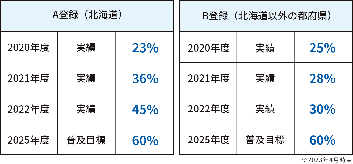 ZEH普及目標と実績図