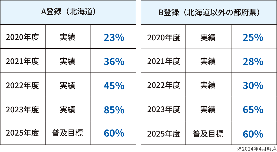 ZEH普及目標と実績図