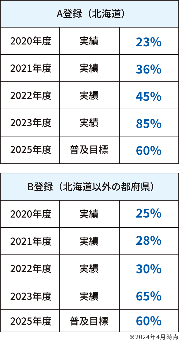 ZEH普及目標と実績図