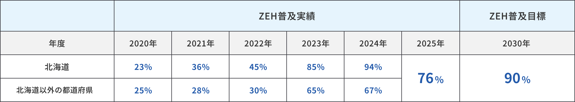 ZEH普及目標と実績図