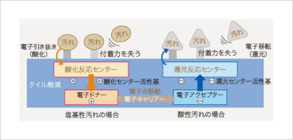 新しい方式の「セルフクリーニング」