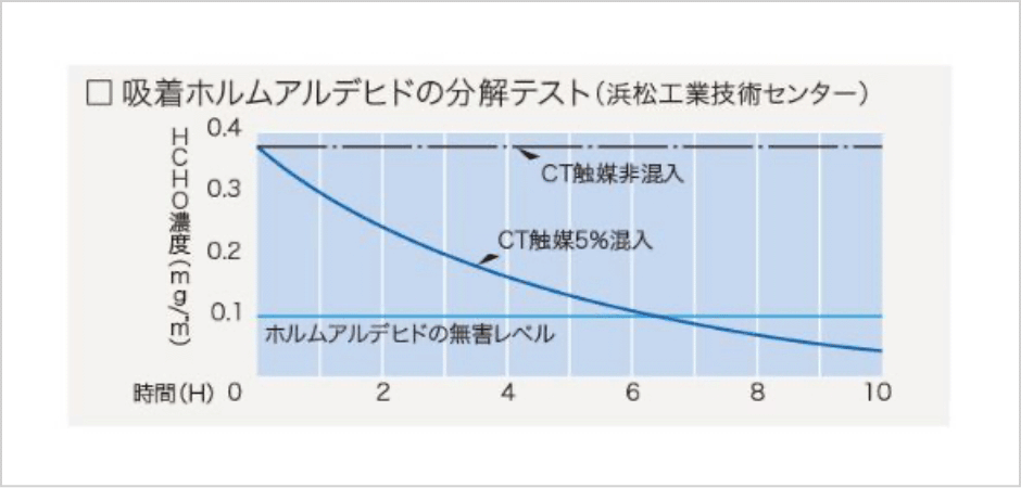 空気まできれいにする「環境浄化機能」