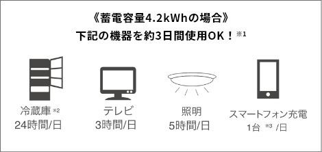 《蓄電容量4.2kWhの場合》下記の機器を約3日間使用OK!※1
