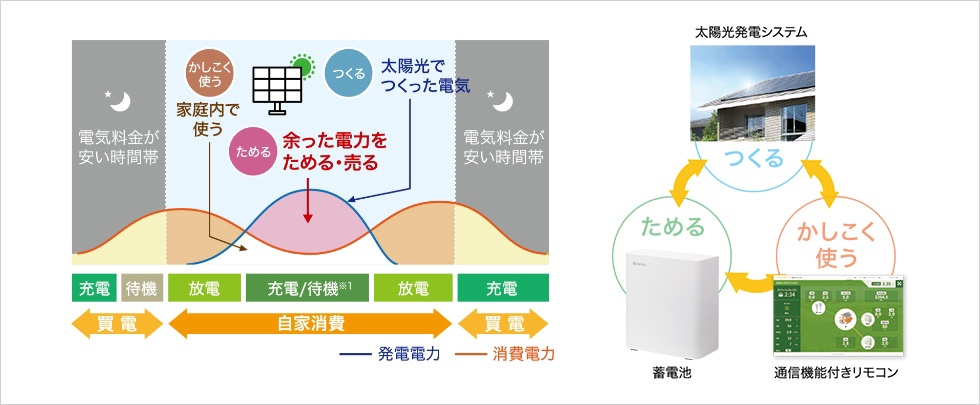 太陽光発電システム ためる⇔創畜連携システム概念図 かしこく使う⇔蓄電池 ためる